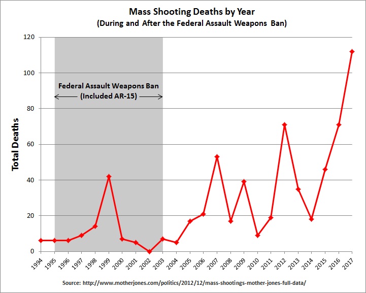 In+recent+years%2C+there+has+been+a+drastic+spike+in+mass+shootings+that+resulted+in+multiple+deaths.+From+2015+to+2017%2C+the+number+of+death+has+over+doubled.